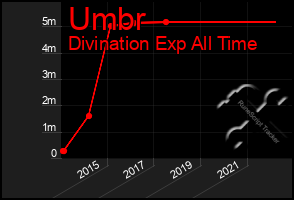 Total Graph of Umbr