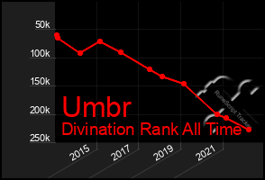 Total Graph of Umbr