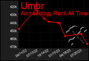 Total Graph of Umbr