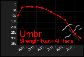 Total Graph of Umbr