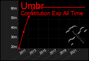 Total Graph of Umbr