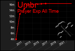 Total Graph of Umbr