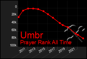 Total Graph of Umbr