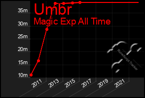 Total Graph of Umbr