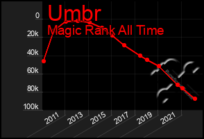 Total Graph of Umbr