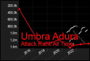 Total Graph of Umbra Adura