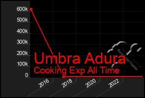Total Graph of Umbra Adura