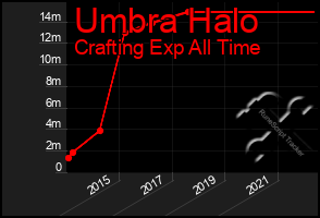 Total Graph of Umbra Halo
