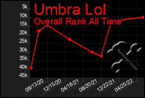 Total Graph of Umbra Lol