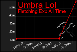 Total Graph of Umbra Lol