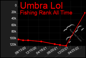 Total Graph of Umbra Lol