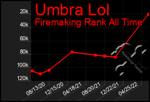Total Graph of Umbra Lol