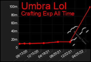 Total Graph of Umbra Lol