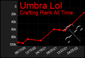 Total Graph of Umbra Lol