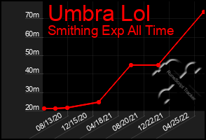 Total Graph of Umbra Lol