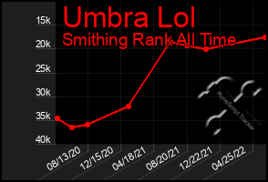 Total Graph of Umbra Lol