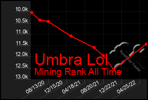 Total Graph of Umbra Lol