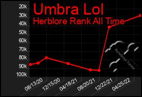 Total Graph of Umbra Lol