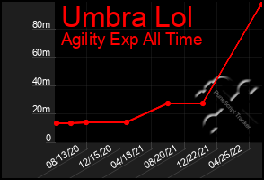 Total Graph of Umbra Lol