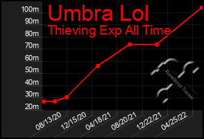 Total Graph of Umbra Lol