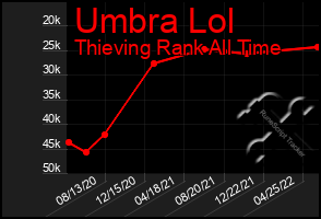 Total Graph of Umbra Lol