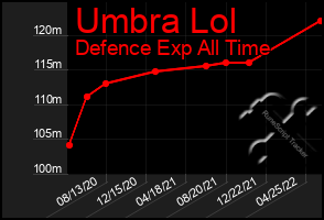 Total Graph of Umbra Lol