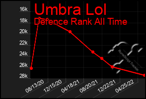 Total Graph of Umbra Lol