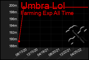 Total Graph of Umbra Lol