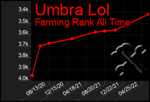 Total Graph of Umbra Lol