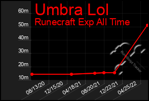 Total Graph of Umbra Lol