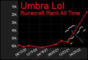 Total Graph of Umbra Lol