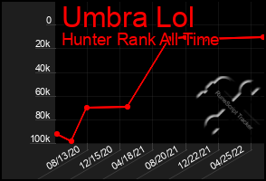 Total Graph of Umbra Lol