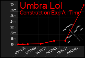 Total Graph of Umbra Lol