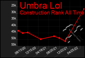 Total Graph of Umbra Lol