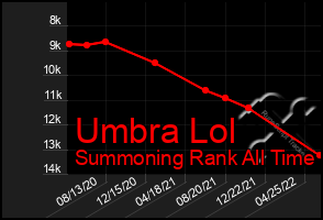 Total Graph of Umbra Lol