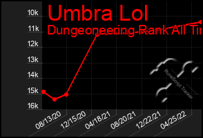 Total Graph of Umbra Lol