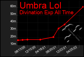 Total Graph of Umbra Lol