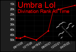 Total Graph of Umbra Lol
