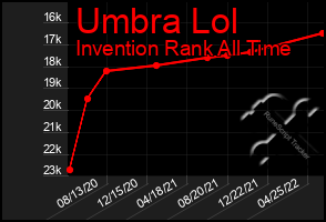 Total Graph of Umbra Lol