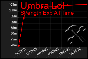 Total Graph of Umbra Lol