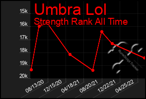 Total Graph of Umbra Lol