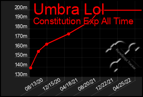 Total Graph of Umbra Lol
