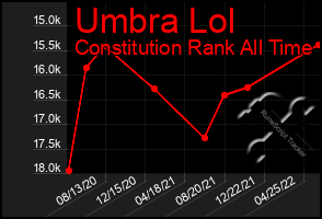 Total Graph of Umbra Lol