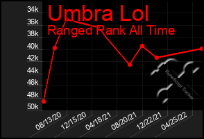 Total Graph of Umbra Lol