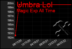 Total Graph of Umbra Lol
