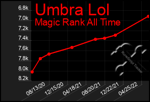 Total Graph of Umbra Lol