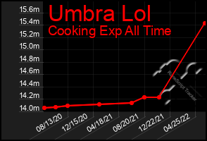Total Graph of Umbra Lol