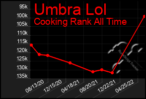 Total Graph of Umbra Lol