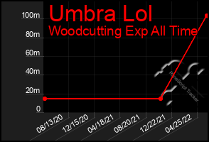 Total Graph of Umbra Lol
