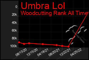 Total Graph of Umbra Lol